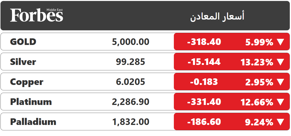 عاصفة تجتاح أسواق المعادن النفيسة بعد إعلان ترامب عن ترشيح كيفن وارش لرئاسة الاحتياطي الفيدرالي، الذي يُنظر إليه على أنه يميل نسبيا إلى التشديد النقدي، وسط تقييم المتعاملين لمسار السياسة النقدية المقبلة.. تصحيح قوي وجني أرباح عقب الارتفاعات القياسية مع مسارعة المستثمرين إلى تقليص انكشافهم على المخاطر 