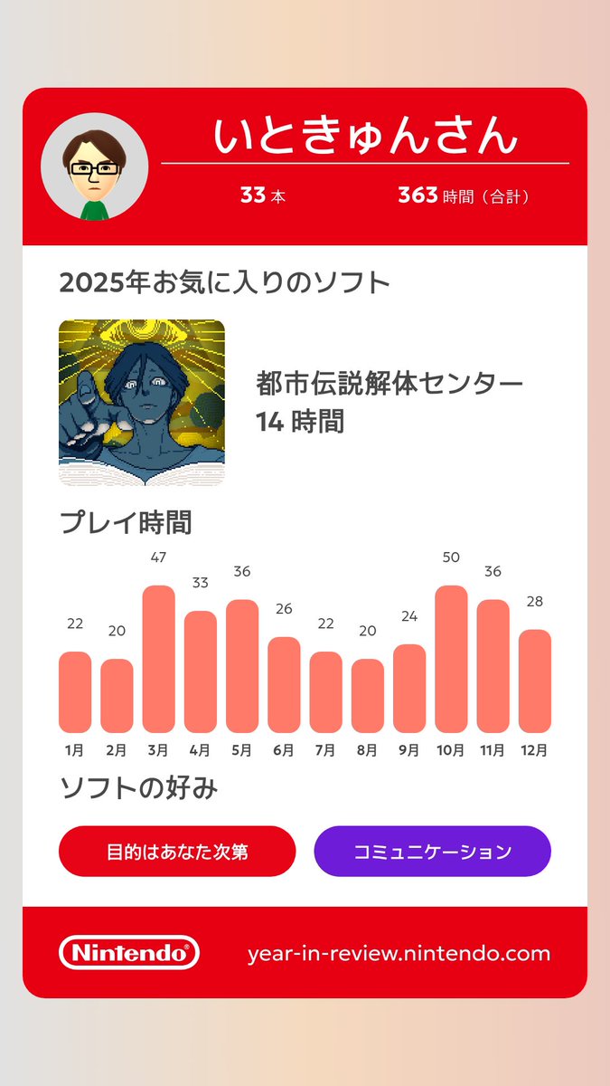itq119's tweet photo. 2025年のプレイ時間はこんな感じ。去年は都市伝説解体センターが印象的。ジャスミンちゃん主役のゲームもやってみたい。
#NintendoSwitch2025 https://t.co/7jj2dt9Mye