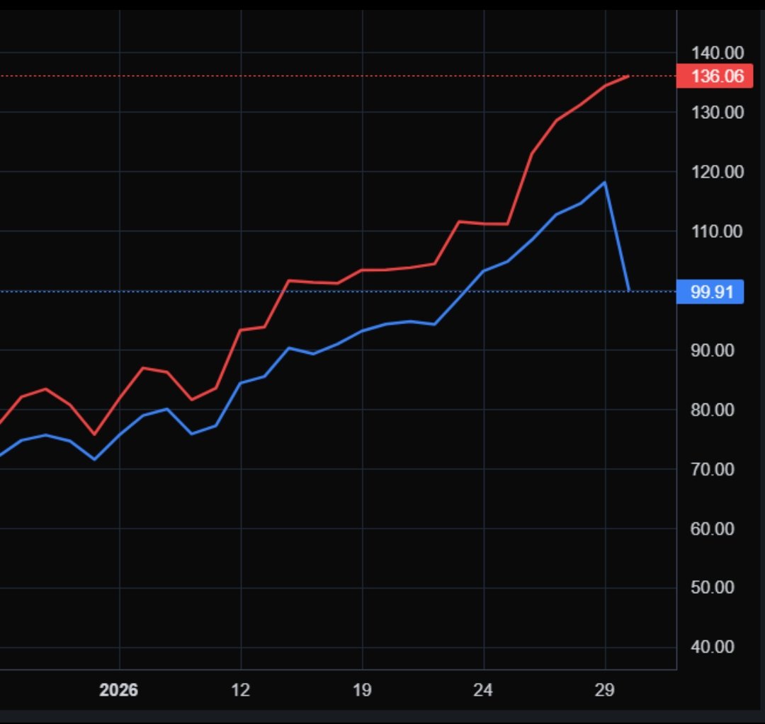 Mientras que la plata en papel (COMEX) está perdiendo valor en Occidente, la plata física continúa ganando valor en Oriente. 👇🏻