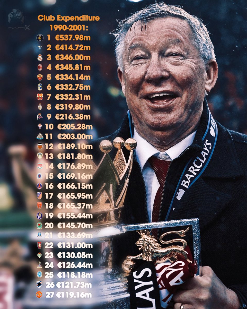 إنفاق الاندية الاوروبية من 1990-2001 على 
التعاقدات..🔴 💵 

🔻السير في المرتبة 27.

- خلال هذه الفترة حقق مع يونايتد:

🏆 21 بطولة (إجمالي).

🏆 7 دوري.

🏆 الثلاثية التاريخية ( أول نادي يحقق ذلك في التاريخ من الدوريات الخمس الكبرى).

🏆 3 بطولات أوروبية

🏆 1 كأس العالم