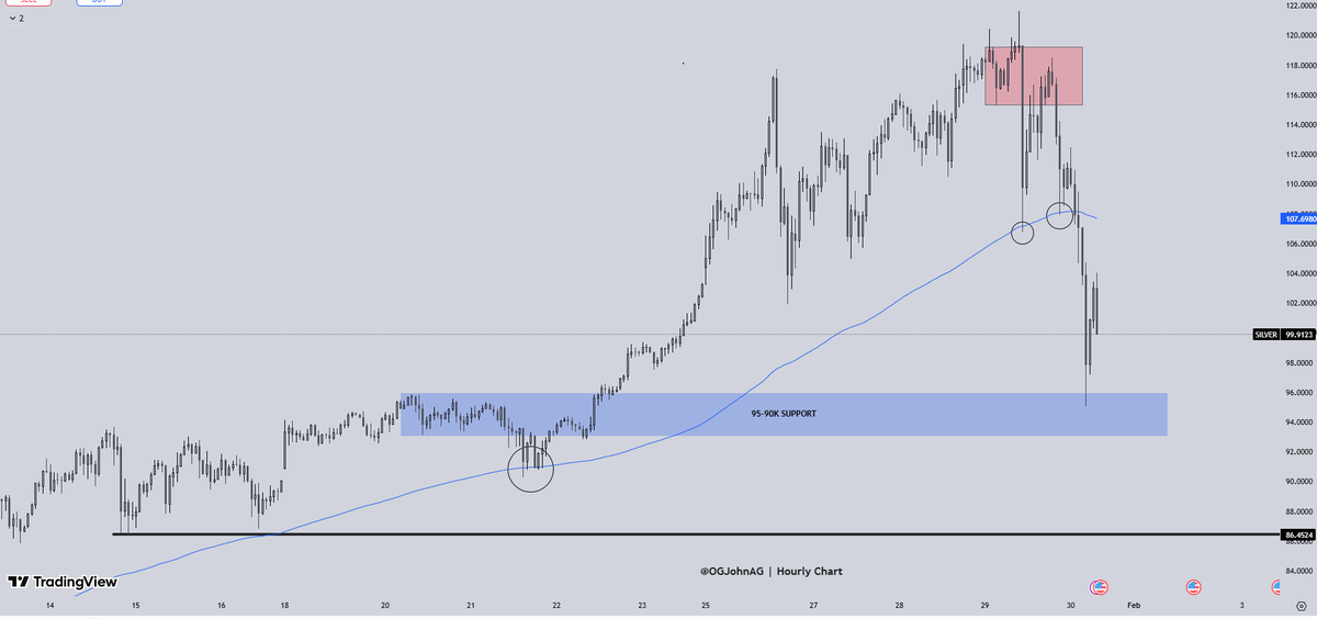 OGJohnAG's tweet image. $XAG / #SILVER — As discussed in the video

Price has followed the script exactly.

Add the 150 EMA on your hourly chart and you'll see it acted as support, sparking a 10% bounce to $117.

When that EMA broke, the path was set for a drop toward 90–95.

And here we are—price just…