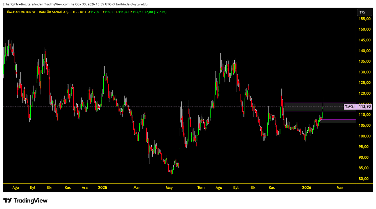 BAKS_analiz's tweet image. * Kısa vadeli #TMSN analizi de başarılı oldu.
❤ #QPTrading 
---

#borsa #BIST #BIST100 #hisse #Borsaİstanbul #endeks #viop #xu30 #xu100 #kripto #btc
