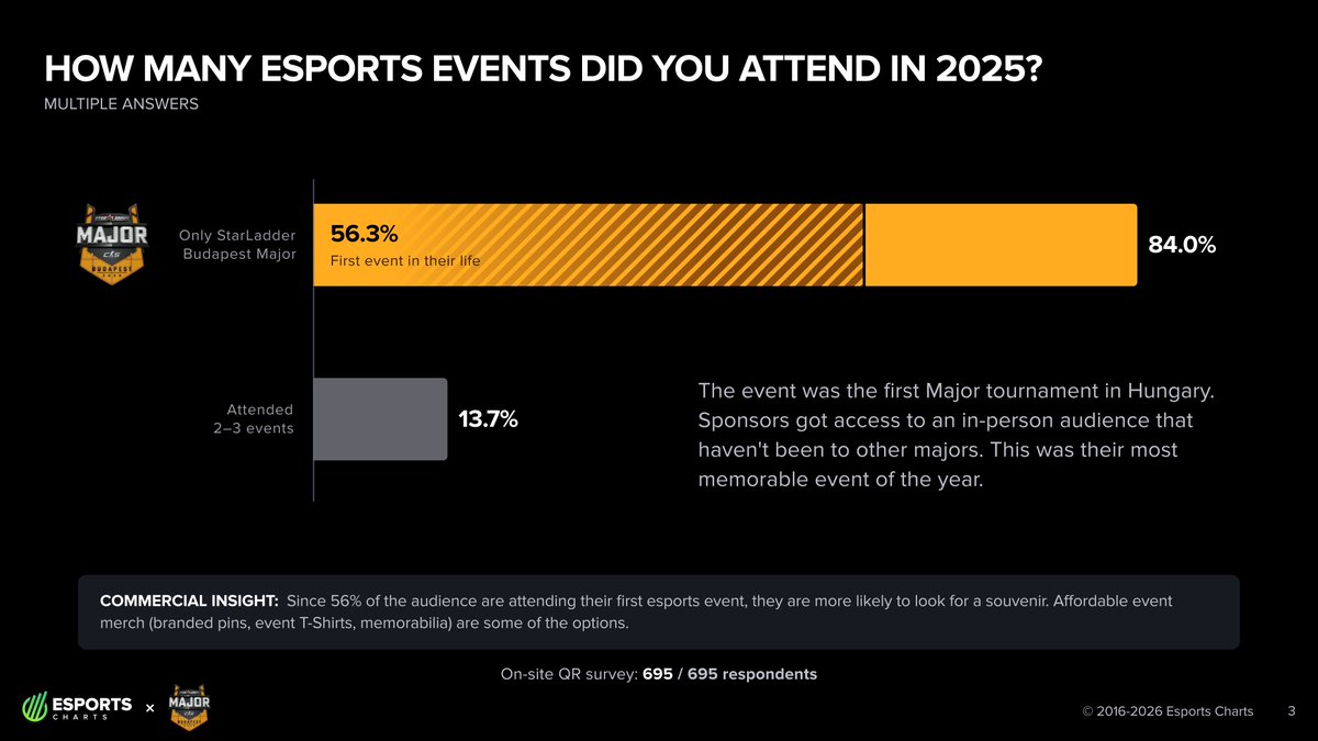 KzTeMa's tweet photo. 56% - впервые на #esports ивенте, а для 84% - #BudapestMajor был единственным оффлайн ивентом в 2025-ом.
Если бы не опрос, то не поверил бы в такие цифры с учетом насыщенноси киберспортивными ивентами в Европе, причем не ток CS, но и LoL и Valorant. https://t.co/JoB9qhpbfU