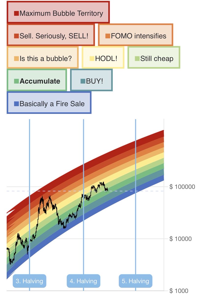 I am NOT selling until my most reliable and valid indicator, the rainbow chart, flashes RED! 

Do you understand?