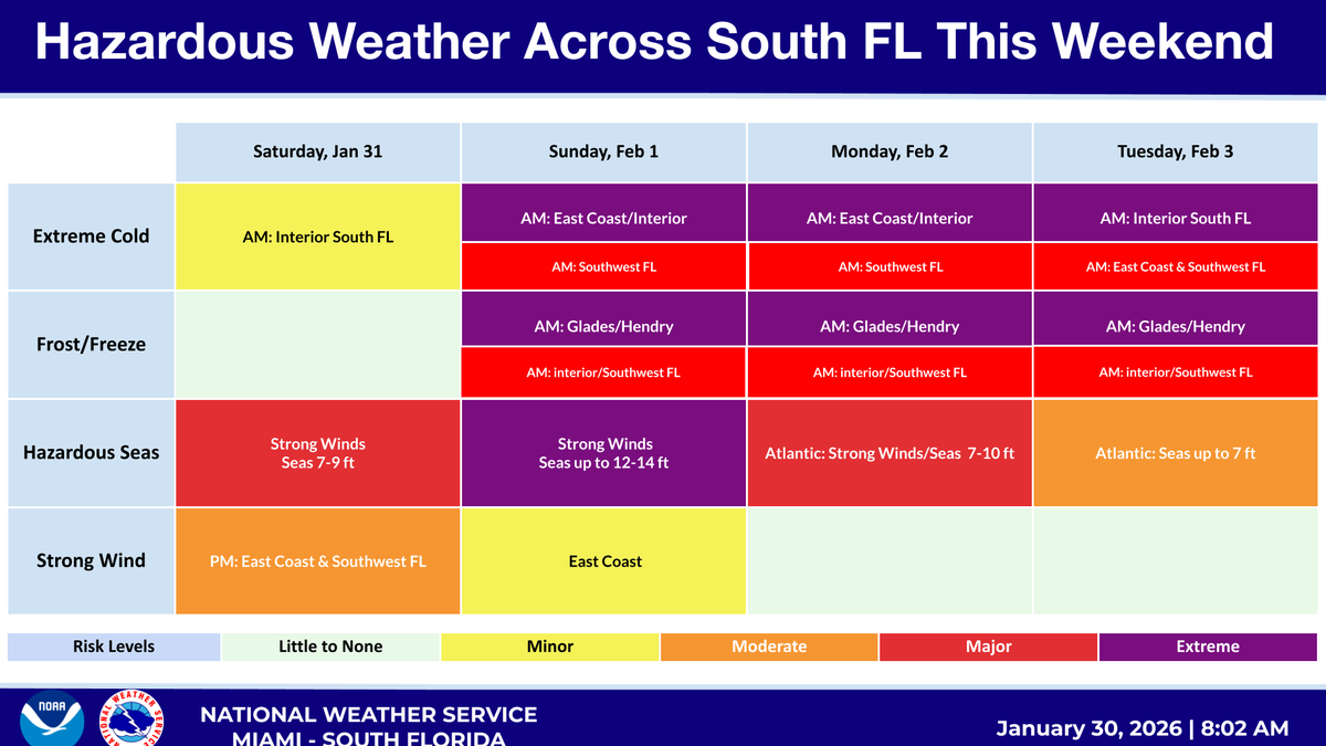 NWSMiami's tweet photo. Looking ahead, the forecast for the weekend remains very cold and windy! 🥶 

Portions of South Florida remain under Freeze and Extreme Cold Watches, and the local waters remain under Gale Watches as we anticipate hazardous marine conditions to develop.  (2/3) https://t.co/TaksoxfT4t