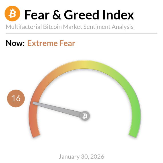 Bitcoin Fear and Greed Index is 16 - Extreme Fear
Current price: $82,614