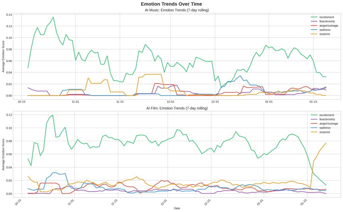 Data_SN13's tweet photo. We’ve used #SN13, Data Universe, to collect critical social media data about #AIArt and #AIMusic.
It’s a polarizing topic, and it’s tough to discern signal.
See our report below (with tips on how to perform this yourself using SN13 data). Gain #SocialListening insights for your marketing and research goals.