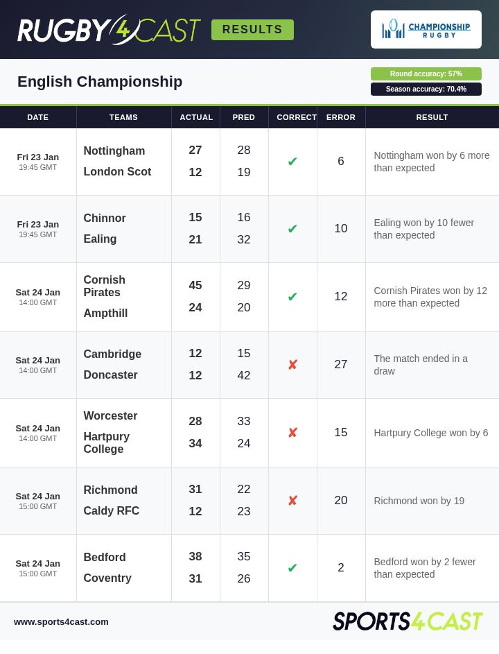 The predictions ahead of the English Championship 🏴󠁧󠁢󠁥󠁮󠁧󠁿 matches this weekend, as well as the results from last week.

For more on the Championship - and how to use these predictions at the bookies - check out Rugby4Cast below 👇

buff.ly/D0O06Ey

#ChampionshipRugby