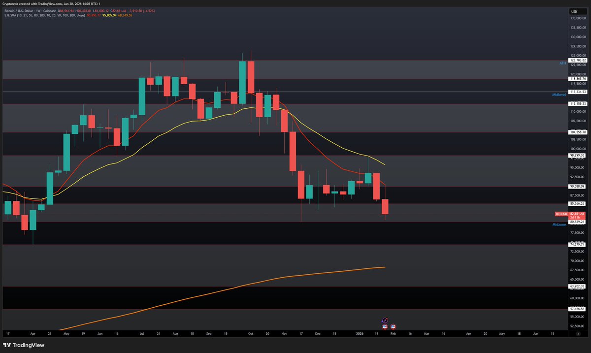 $BTC on the weekly shows a clear rejection from the 10 EMA and the 90k area. Let’s see if we can clear that wick and create some kind of deviation, or if we test the weekly 200 EMA. All in all, it’s not looking great.