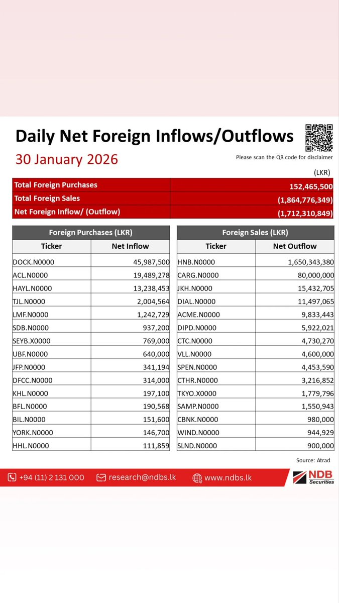 suren_sugumar's tweet photo. 30 - jan - 2026 market summary https://t.co/vOQLRYBEoR