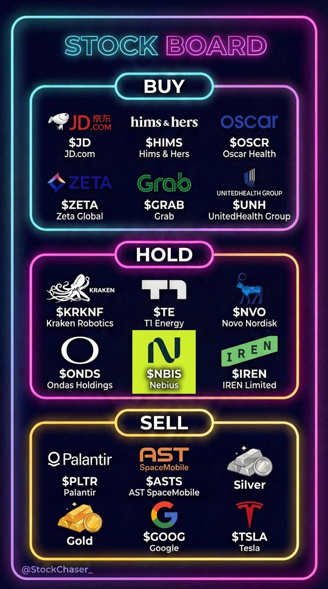 BUY / HOLD / SELL at current prices  

BUY:  
$JD 
$HIMS 
$OSCR
$ZETA 
$GRAB 
$UNH 

HOLD: 
$KRKNF 
$TE 
$NVO 
$ONDS 
$NBIS
$IREN 

SELL: 
$PLTR 
$ASTS 
$SLV 
$GLD 
$GOOG 
$TSLA 

Positioning matters more than opinions