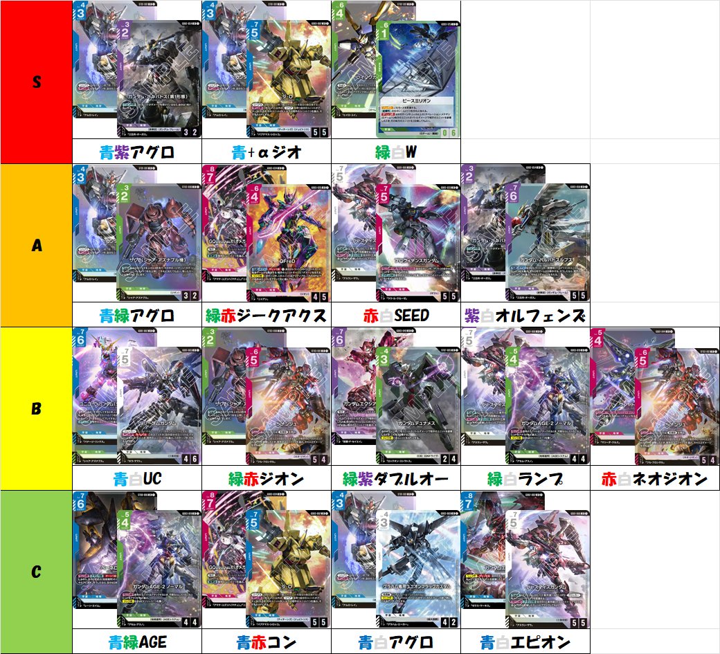 【3弾環境想像Tier表】
発売前の3弾環境の想像Tier表です。
ジオはどの色と組んでも強みがありそうですね！
自分はとりあえずジオ絡みと緑赤ジークアクスから始めたいと思います。
何かあればお気軽にリプや引用どうぞ～！

#ガンダムカード #GCG