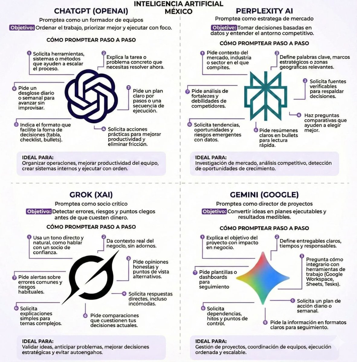 TicEducativas's tweet photo. ¿Sabías que cada IA tiene un "superpoder"? 🧠

✨ No es solo qué pides, sino cómo lo haces.

​De ChatGPT como formador a Gemini como director de proyectos, la clave está en el rol que le asignas. Optimiza tu tiempo y el de tus alumnos con estas rutas de prompting. 👇
​#EdTech #IA #InnovaciónEducativa #TIC #ChatGPT #Gemini
Créditos: Inteligencia Artificial México