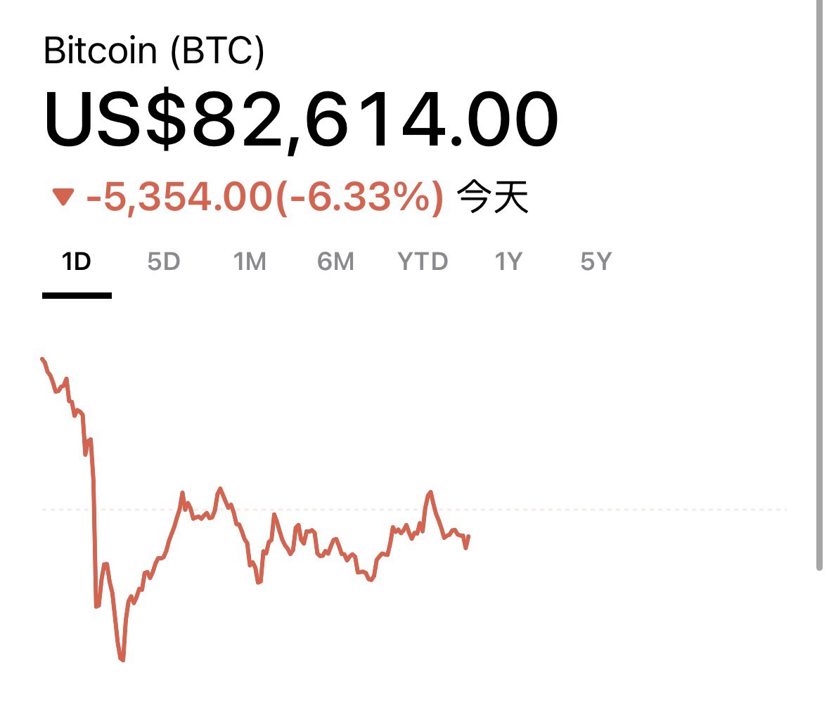 今天加密貨幣市場整體偏弱勢，比特幣延續下跌趨勢，價格約在 82,600 美元附近，日內波動偏低但仍收紅不足，整體跌幅仍延續

以太坊同樣走弱，跌幅略大於比特幣，反映多頭動能不足。市場情緒受到宏觀經濟與流動性預期影響，加上近期投資人風險偏好下降，主流幣表現普遍承壓，總市值在近 24