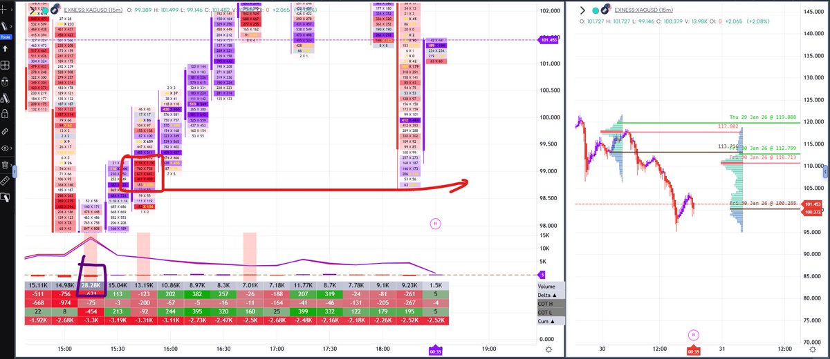 VineetTandon77's tweet image. #Silver #orderflow

I will sell below this block only, if the volume is good, at present no trade as of now. In case we reach back to this block, i'll look to sell PEs with hard Sl here with the only condition that volume shd not be same as marked in blue!!!
@gocharting