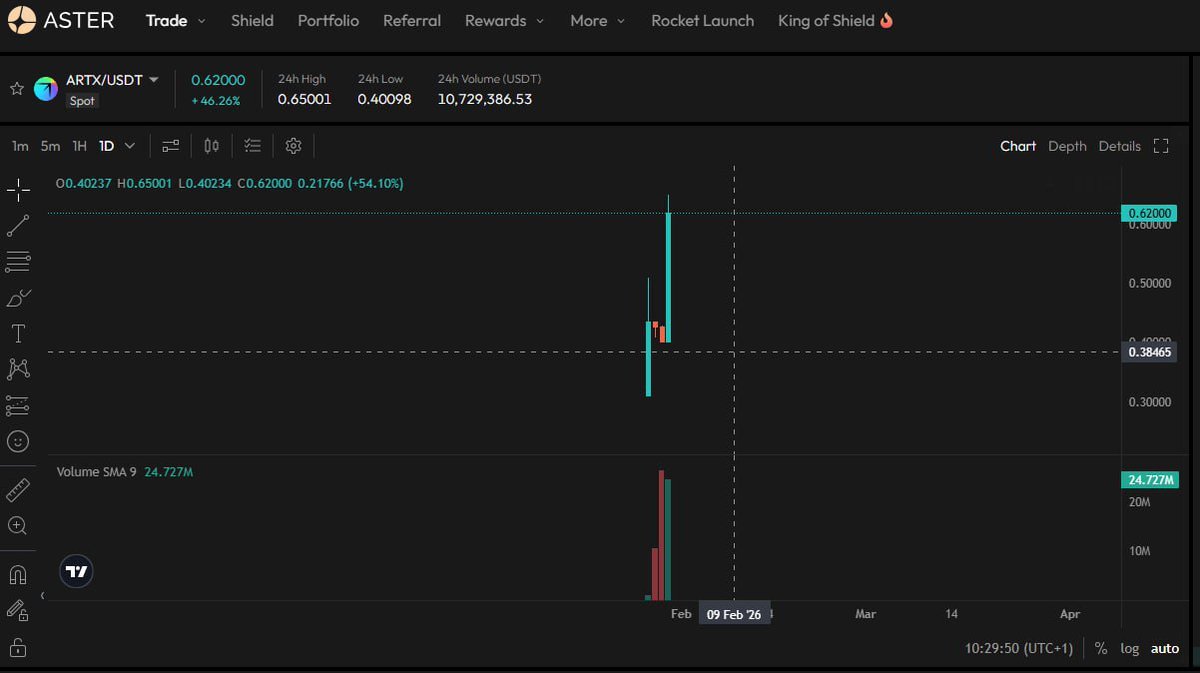 cryptowarrior_c's tweet image. Let’s be honest — $ARTX is forcing a decision.
Aster contracts already pressed the gas,
Bitget spot confirmation is getting louder.
Classic ending:
you wait for the news, price shows up first.
I don’t want to be the guy saying “it felt expensive back then.”

#ARTX #Ultiland