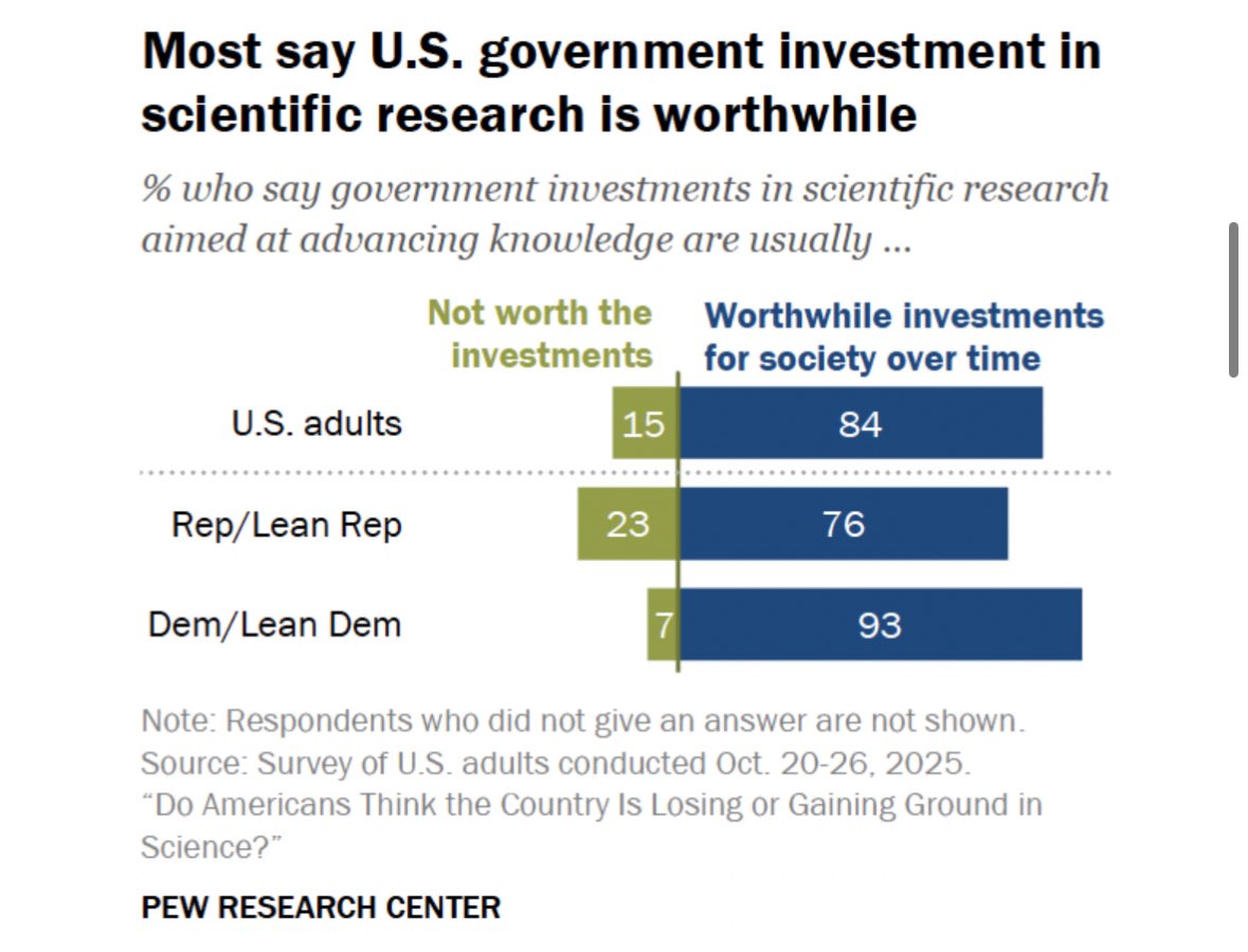 84% of Americans believe  government investment in scientific research is worth it.

Turns out science funding isn’t a fringe issue at all. It’s one of the rare areas where the country is still aligned -  and completely at odds with actions of the Administration.