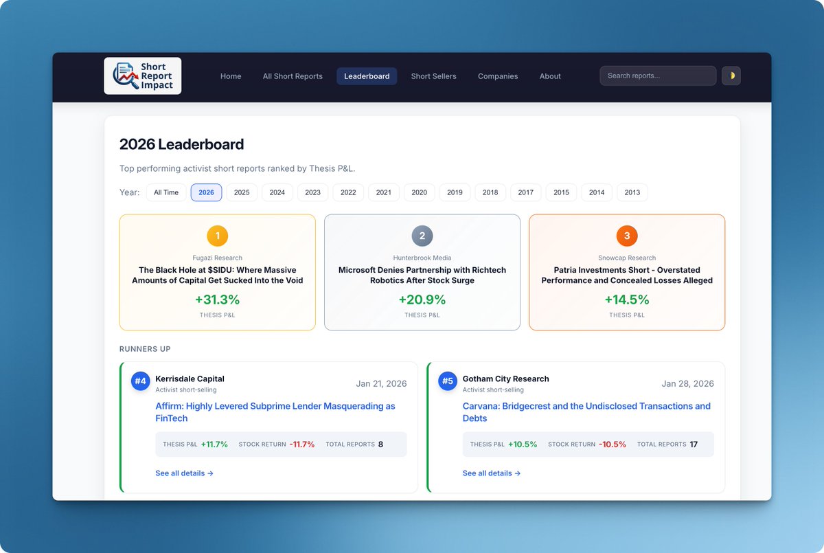 Just added <a href="/FugaziResearch/">Fugazi Research</a> and they’re already leading the 2026 leaderboard 👀

Pushed more updates: improved search, more reports, and various fixes. Aiming to have all historic reports included by the end of next month. 

It’s all free - if you find it useful, a like/RT to