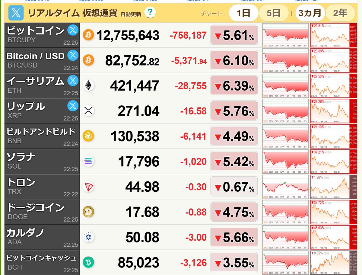 ヒぇ…。 暗号通貨市場が、冷たい。 どこまで下がるのだろう。