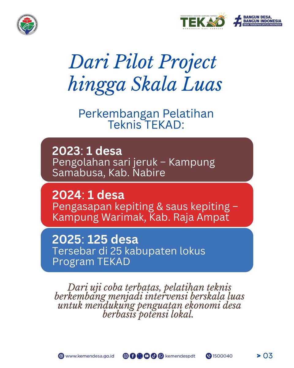 #SobatDesa, penguatan ekonomi desa perlu ditopang lebih dari sekadar inovasi dan investasi.
Melalui Pelatihan Teknis Program TEKAD, kapasitas masyarakat desa diperkuat agar potensi lokal benar-benar memberi nilai tambah dan berkelanjutan.
