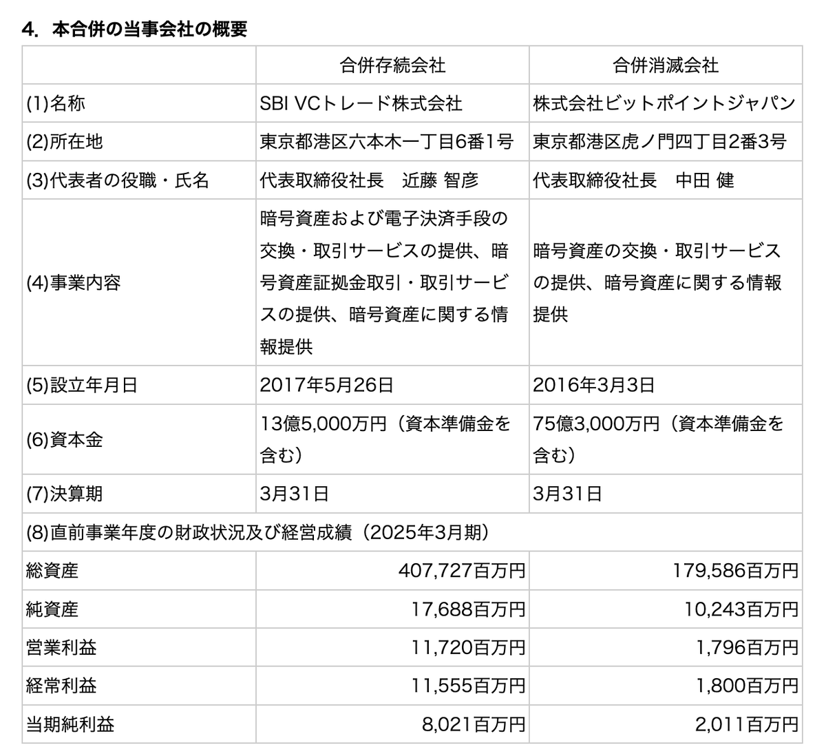 SBI VCトレード、ビットポイントジャパンを2026年4月1日に吸収合併へ。