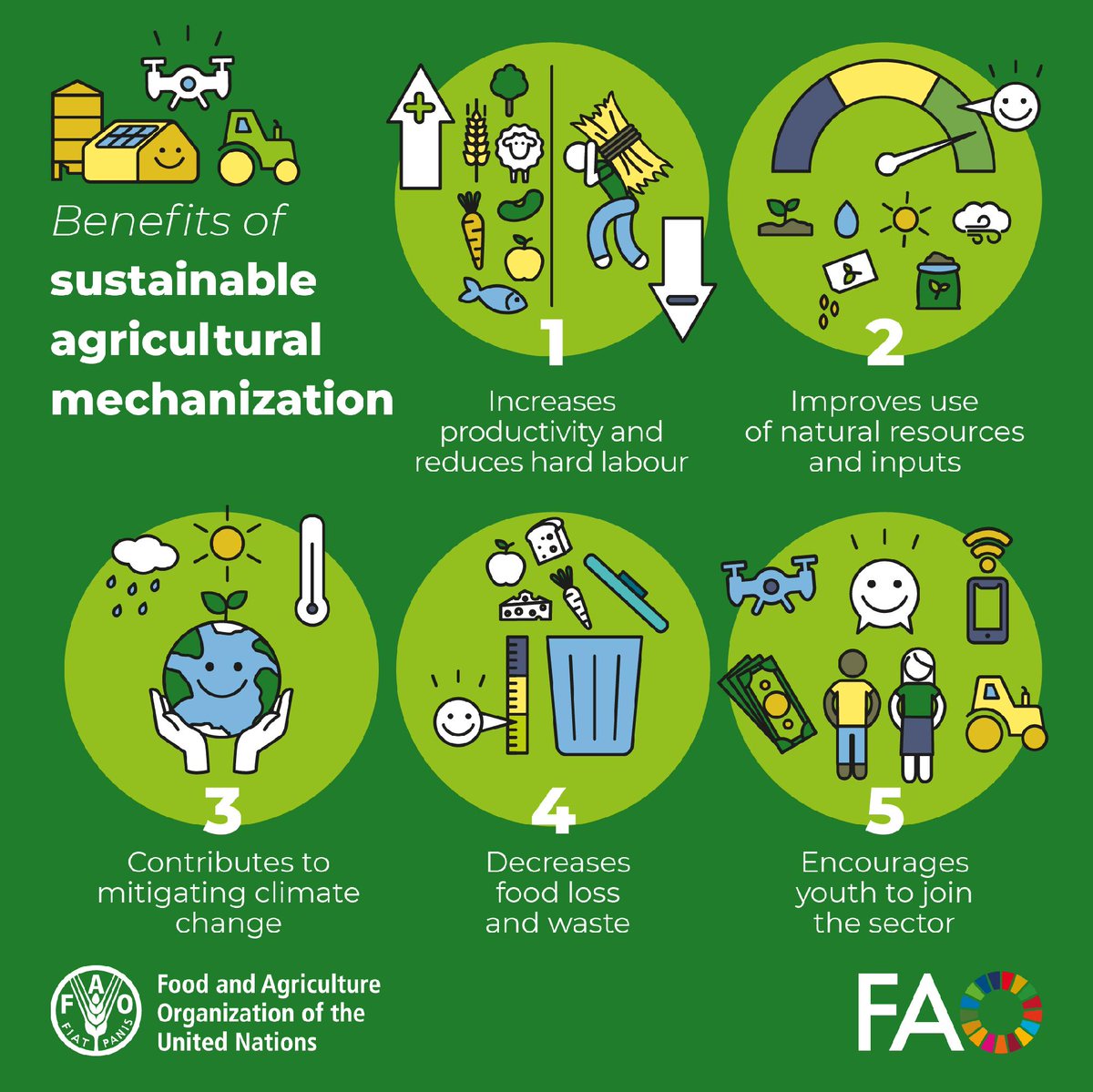 Introducing technology to agricultural production and other farming practices has the capacity to transform agrifood systems and rural livelihoods.

Here are just 5 benefits of sustainable #AgriculturalMechanization.

Read more: bit.ly/467VmWH

#AgInnovation