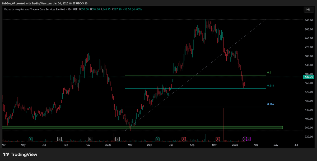 bishtmanoj1's tweet photo. Yatharth Hospital 👀
Stock showing a bounce from the 0.618 Fibonacci level —
a key retracement zone. Follow-through will be crucial from here.

#YatharthHospital #Fibonacci #TechnicalAnalysis #SupportZone #HospitalStocks https://t.co/Q7rn9mHyxC
