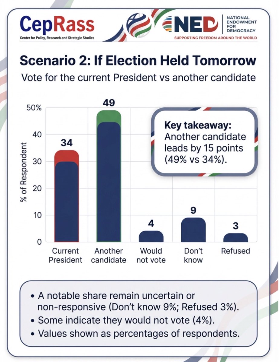 _ceprass's tweet photo. • A notable share remain uncertain or non-responsive (Don't know 9%; Refused 3%).
• Some indicate they would not vote (4%).
• Values shown as percentages of respondents. https://t.co/XenBK5pEdL