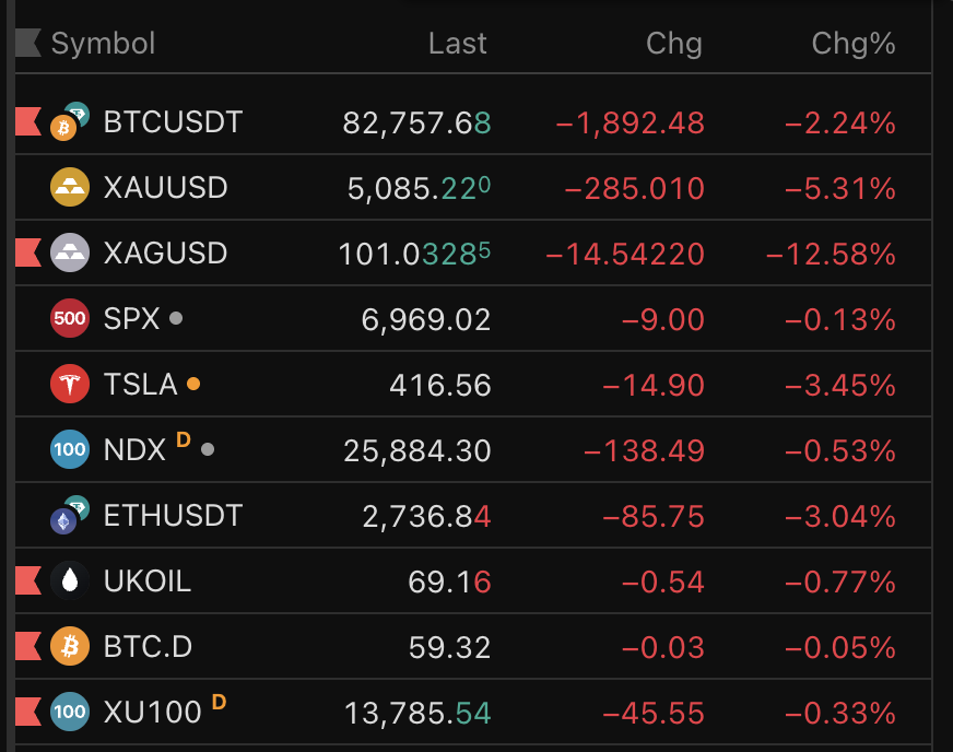 Sanırım bugün dünya satış günü. Herkes kordine bir şekilde satış yapıyor

Bugün altın düştü.
Gümüş düştü.
Bitcoin düştü. 
SP 500 ve Nasdaq Düştü
Brent Petrol Düştü

Sebebi muhtemelen Yeni FED başkanının aslında biraz şahin biri olmasıdır.
