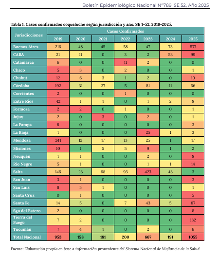 TENEMOS 9 FALLECIDOS POR TOS CONVULSA
Vacunen sus hijos.
Este año será más alto si no controlan las vacunas en los colegios.
Sean responsables.