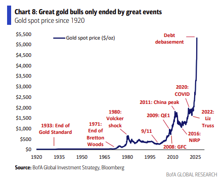 “Debasement is Da Base Case.” — BofA’s Michael Hartnett, Investment Strategist open.substack.com/pub/blackspear…