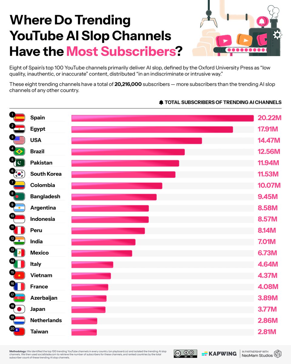 🟣 YouTube empieza la purga contra la AI slop o "basura generada por IA".

La plataforma ha eliminado 11 canales y ha vaciado por completo otros 5 por contenido generado con IA de baja calidad.

En total, sumaban 4.720 millones de visualizaciones y 35 millones de suscriptores.