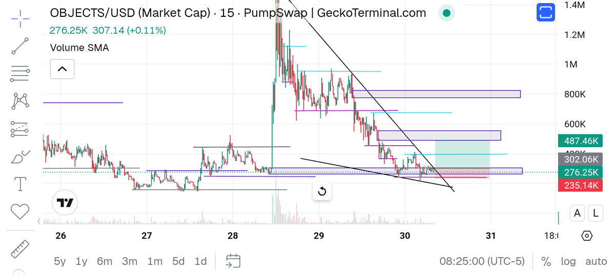 Testing new strategy, I grabbed a bag of $objects on this consolidation happening inside the wedge.