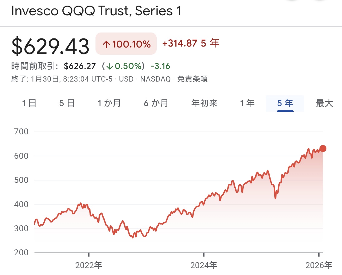 そろそろフォロワーさんが12,000人になりそうです💡 8,999人までは 「下3桁が999を突破するたびにQQQを買う」という独自ルールでQQQを買っていました。その結果、平均取得単価は 207ドル台、為替を考慮しなくても+200%超のリターンを叩き出すという結果になってます。