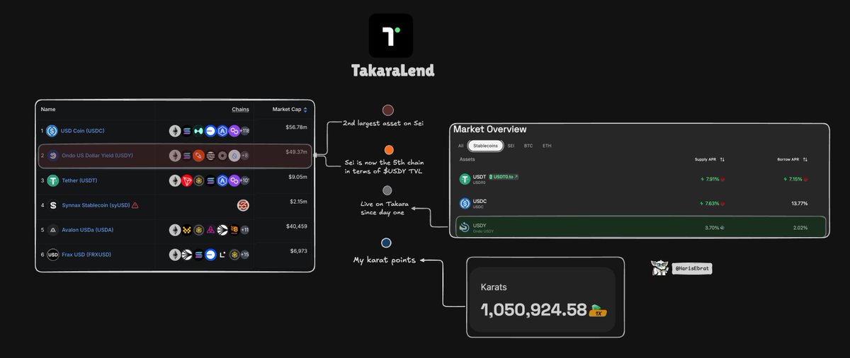 HarisEbrat's tweet image. 🙌 Finally crossed 1M Karats on @TakaraLend and next stop is 2M!!

$USDY from @OndoFinance landing on @SeiNetwork with Takara multipliers is basically a free Karat accelerator if you were going to lend anyway. 

   🔸1.5x for deposits
   🔸3x for supply/borrow.

If you want to be…