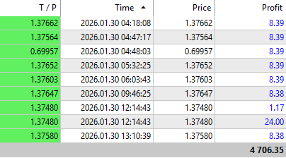Great week with <a href="/TrirexIO/">Trirex</a> Wave, closing 47% profit in one week.

#forex #forexbot #forexea #trading #tradingbot #tradingea #mt5 #propfirm