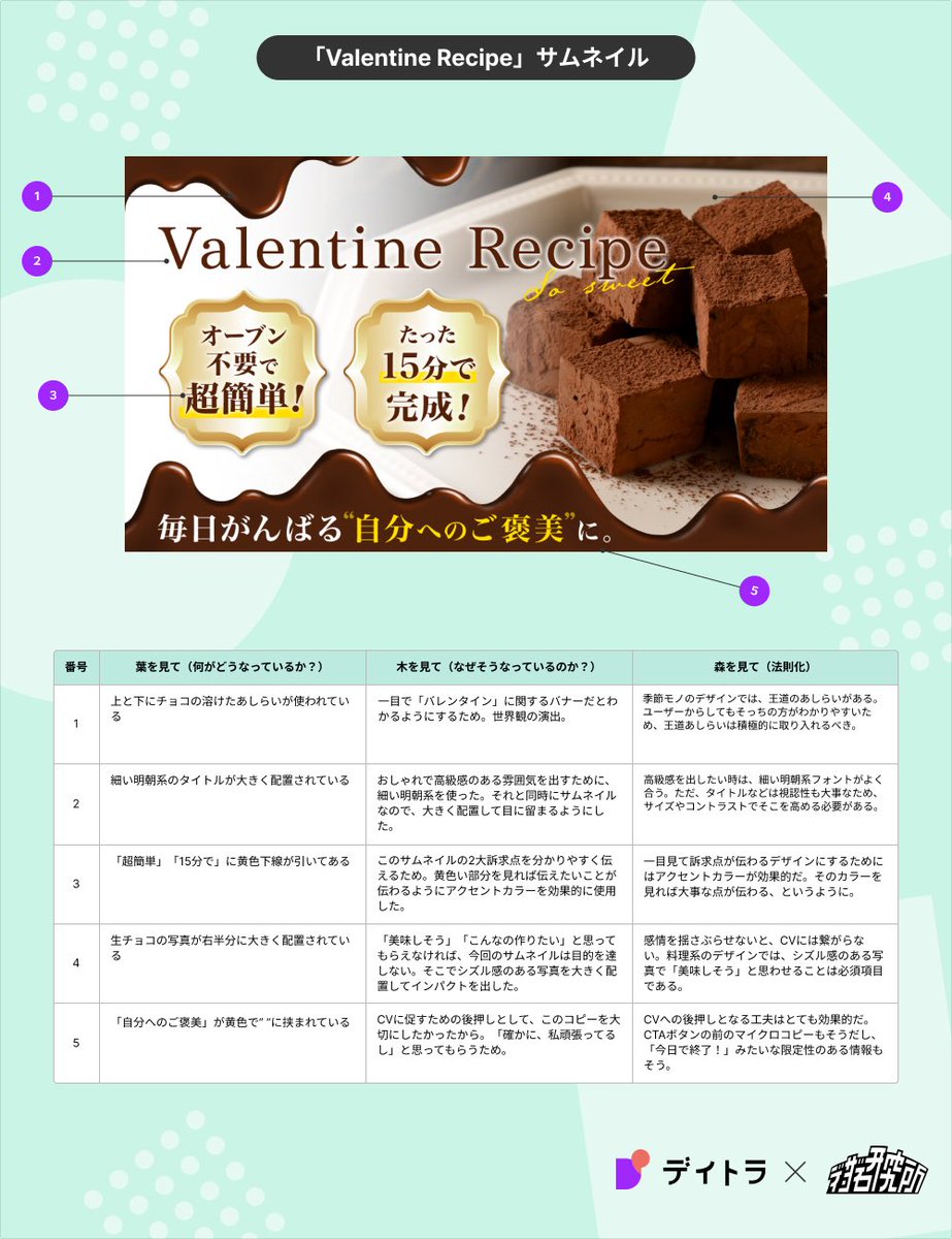 Image for the Tweet beginning: 【制作物🎨】
サムネイル『Valentine Recipe』

👤:20-30代女性
⏳:1.4h
💭:高級感

📝
⚪︎一目でバレンタインだと分かるあしらい
⚪︎訴求点を伝わりやすく
⚪︎写真のシズル感で「作ってみたい」を

前回船越さんに頂いたFBを活かしてシンプルに制作しました◎
#デイトラ #ウィークリーデザイン 
