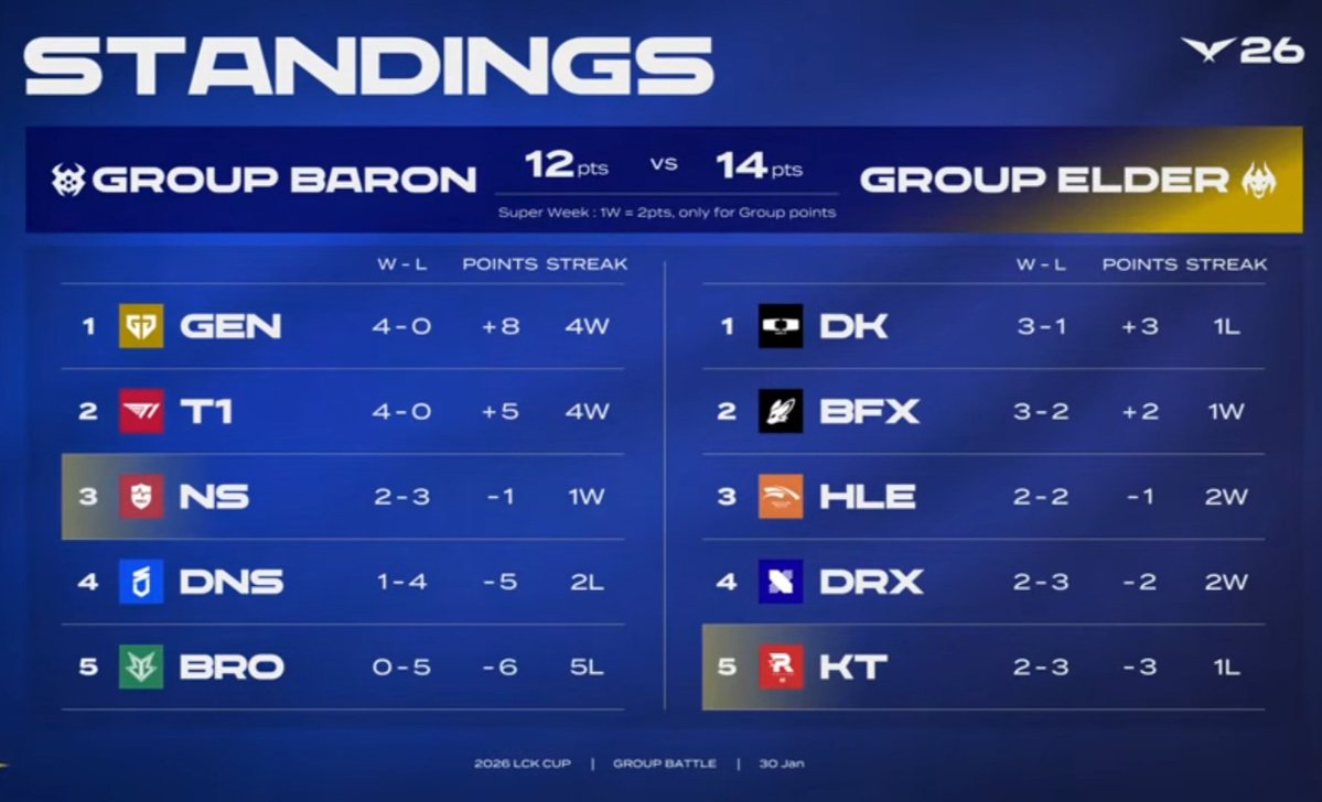 Bohaebin's tweet image. Ok so....Baron team is kinda saved from our RaMen 👀
As a fan of Together as 1 aka T1 aka The biggest circus of all time, tomorrow will be tough for us -fans, cuz we know, our men are gonna have their first Silver Scrapes in 2026.
Goodnight and be aware everyone😉 #T1WIN