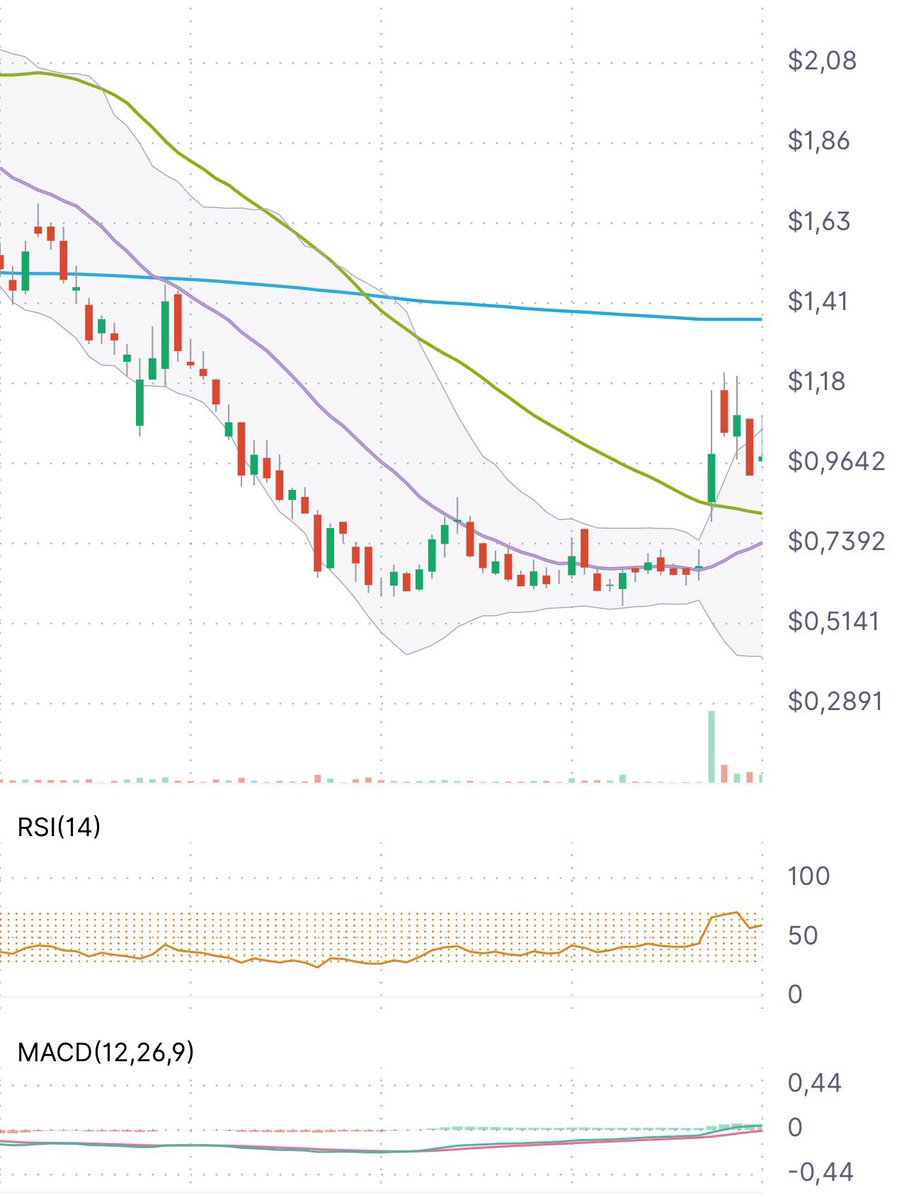 StckStratgy7's tweet photo. $UP found strong support at $0.91 and later successfully retested that level.

If the broader market stays favorable, $UP could quickly climb above $2. Today's positive news release should serve as a solid catalyst.

The direction is only UPwards. https://t.co/0AVZws9uMm
