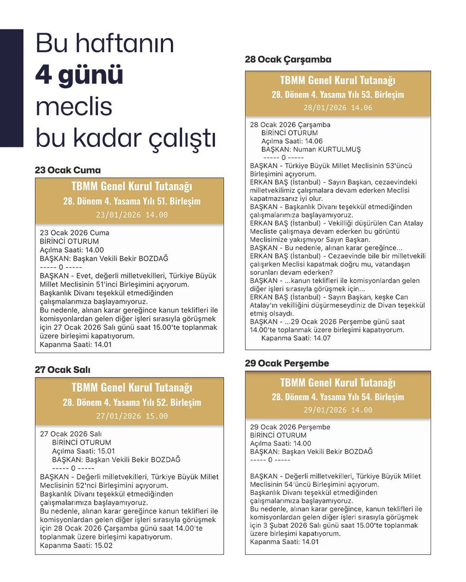 TBMM resmi tutanaklarından aldım, tüm yurttaşlarla paylaşıyorum: Geçen hafta emekliye 20 bin ₺ sefalet aylığını kanunlaştırmak için gözünü kırpmadan çalışan AKP Grubu, işini bitirdikten sonra 4 gün işte bu kadar çalıştı.

Söz konusu emeklinin, gencin, kadının hakkına el uzatmak