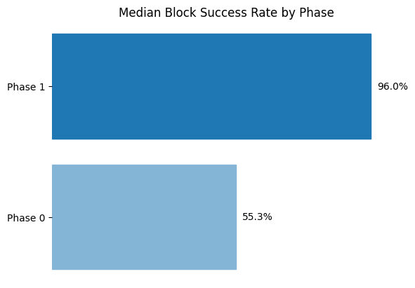 evanashapiro's tweet photo. Our main goal this testnet was to achieve a high block production rate, on nodes running in the background on everyday smartphones, with minimal user intervention.

As we wrap up the phase, happy to say it looks like we’ve been able to do that!

Between many fixes, we were able to get median block production success rate to 96%, up from 55.3% median last phase.

A big step towards showing that a user-operated network like this can practically work. We’ll be reporting full results from the testnet early next week, and what we plan to test next for the network!