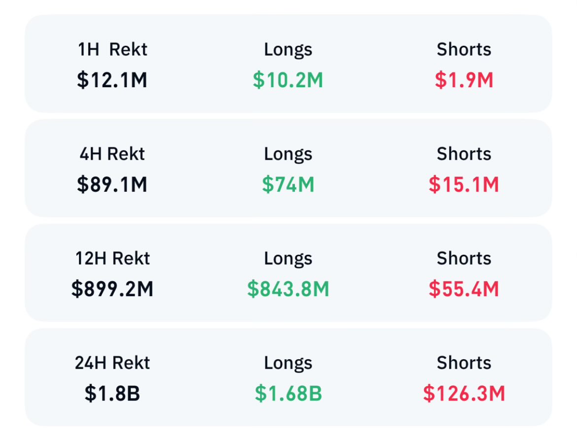 Again, $1.8B total liquidations in the last 24h.
Exchanges have no mercy for your wallets.