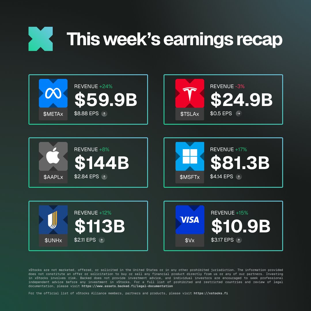 Q4 2025 earnings recap across select xStocks:

$METAx, $MSFTx, $AAPLx, and $Vx reported growth.
$TSLAx saw a revenue pullback.
$UNHx was largely flat.

All available to trade onchain.