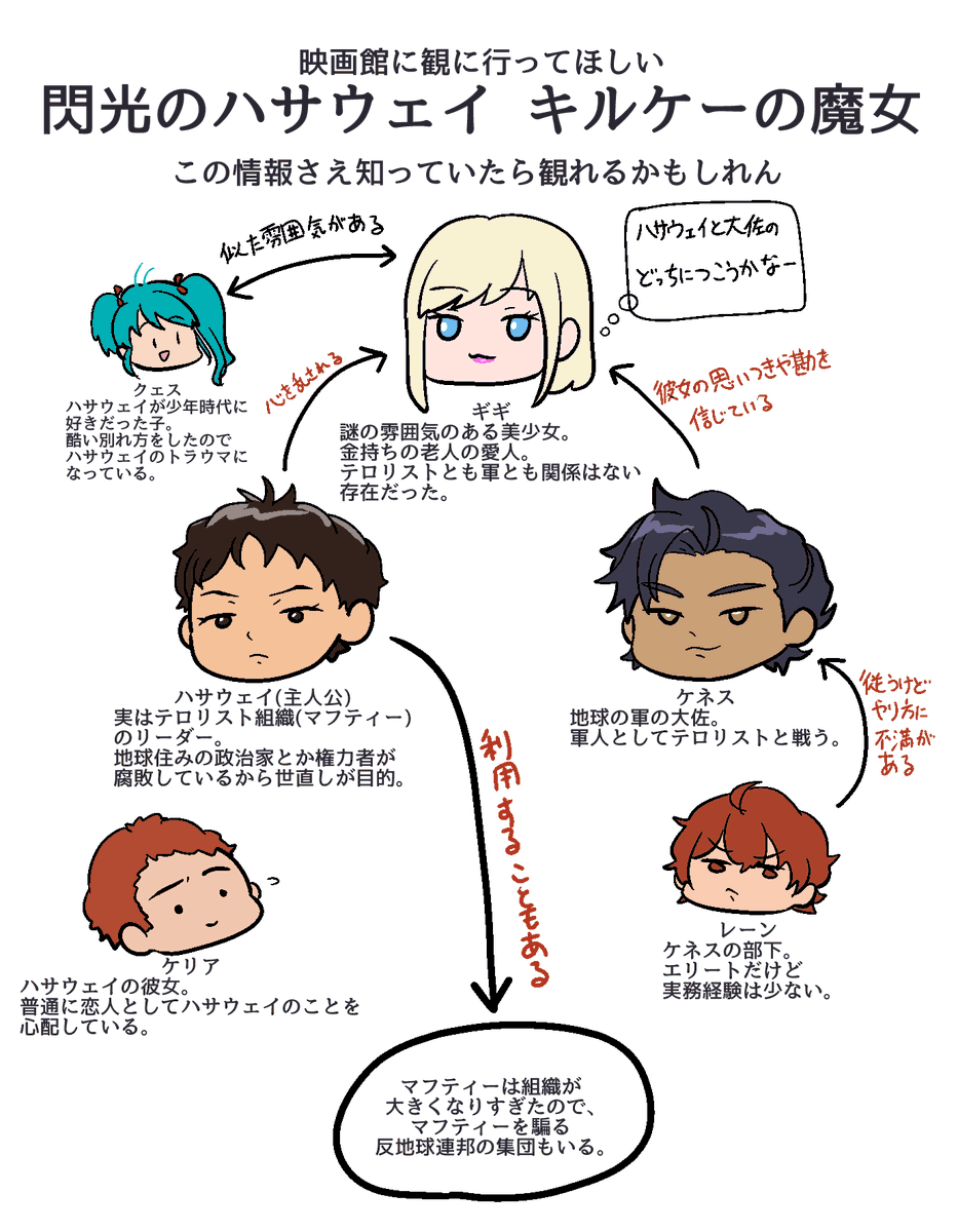 昨日公開された「閃光のハサウェイ キルケーの魔女」を観て頂きたいので、「この情報さえ知っていればもう今日劇場に行って今日映画を観れるのではないかなぁ～～～(鑑賞して他の情報が知りたいとなったら第一章や逆襲のシャアを観て頂ければ…)」という画像を作りました。 