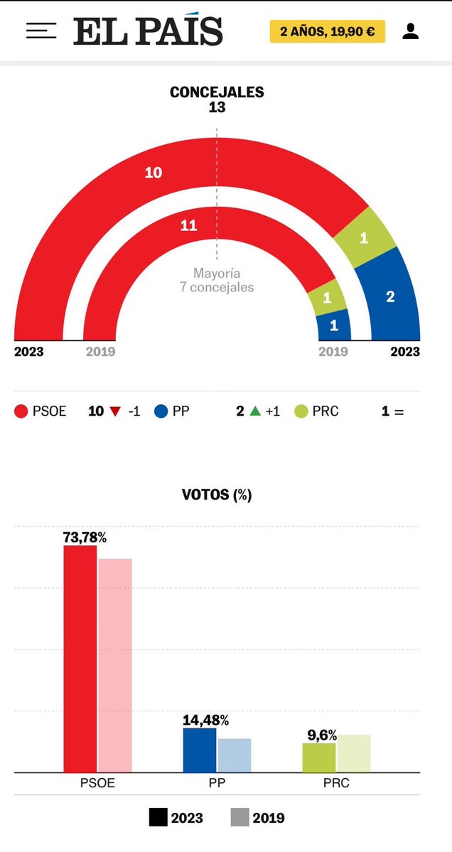Felicidades a este pueblo que consiguió parar el farcihmo, a disfrutar ✊🏻