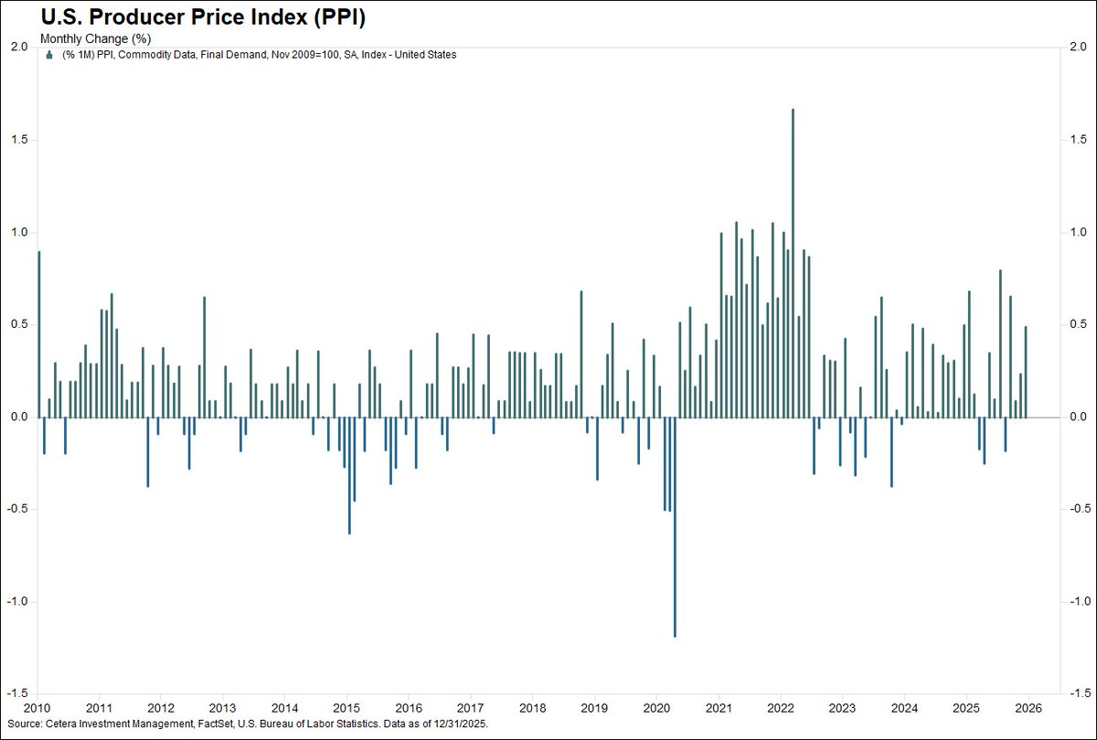 ceteraIM's tweet image. The Producer Price Index (PPI) rose 0.5% in December, outpacing expectations of +0.2%. Final demand services climbed 0.7% (largest increase since July), while goods prices were unchanged. On a year-over-year basis, PPI inflation held steady at 3.0%.