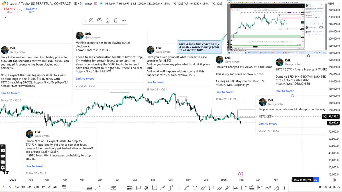 From the bull market bottom, I called every major bottom correctly. After 125–126K, I shared multiple blow-off top warnings.
Remember who alerted you weeks and months in advance — when most didn’t expect it.