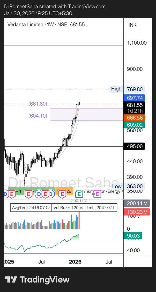 DrRomeetSaha's tweet image. #VEDL support 604-661