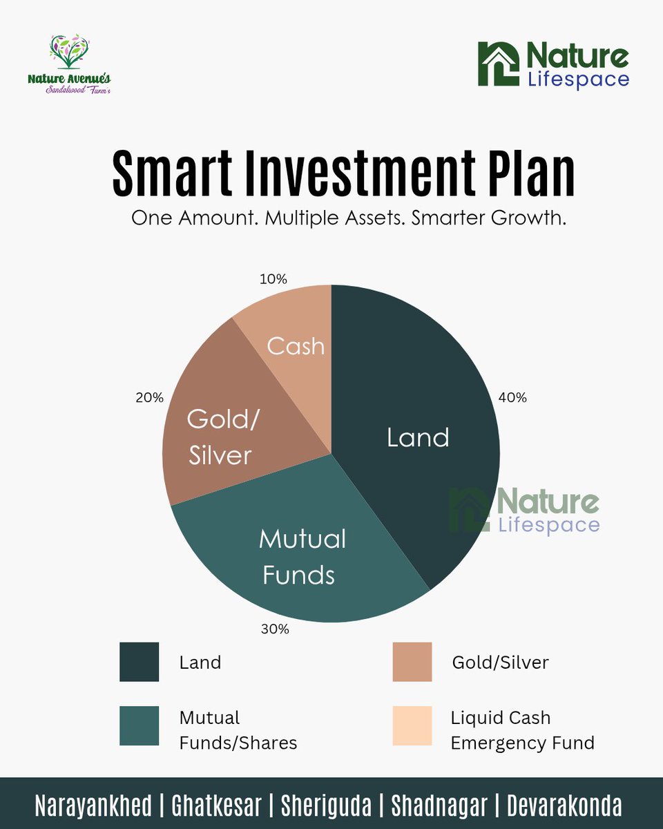 NatureLifespace's tweet photo. Your money deserves a smarter plan 💡
Invest wisely with the right balance of Land, Gold &amp; Mutual Funds.
Start your land investment with Nature Lifespace – plots from ₹5L onwards.
📞 Call now: 088863 35454 
#gold #silver #RupeeVsDollar #rupeestability #investment #InvestSmart https://t.co/m3x7b1yeDD