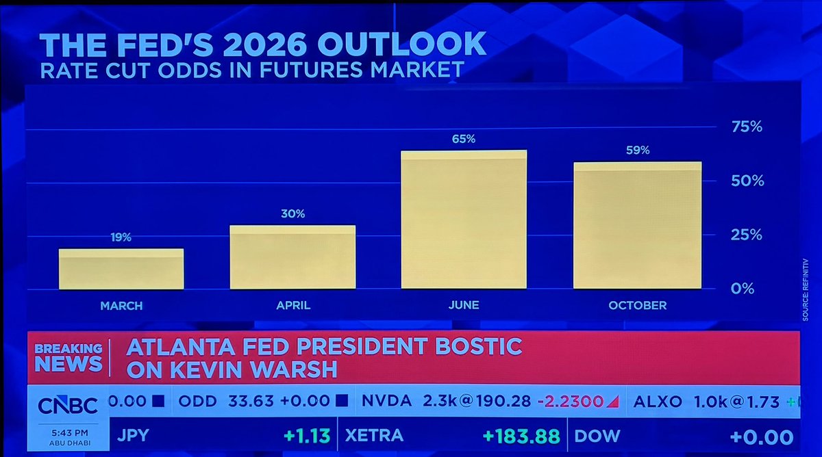 ウォシュ指名後の利下げ織り込み👵 FF金利先物はほぼ変化なし 強めの12月PPIは、  「どうせポートフォリオ管理料（預かり残高に比例するから、株価が上がると連動して増える）か何かじゃない？ 債券利回り動いてないし」  で、慎重派のボスティック総裁へのインタビューへ ...